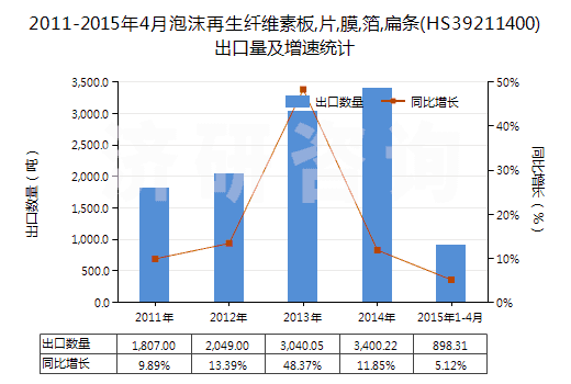 2011-2015年4月泡沫再生纖維素板,片,膜,箔,扁條(HS39211400)出口量及增速統(tǒng)計